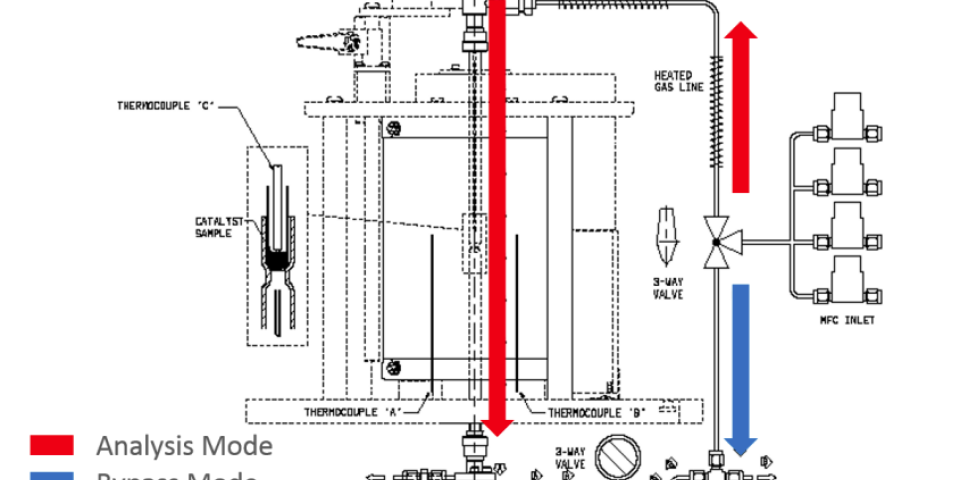 Microrreator-Espectrômetro de Massa Integrado para Teste de Reação, TPD/R/O e Quimissorção de Pulso